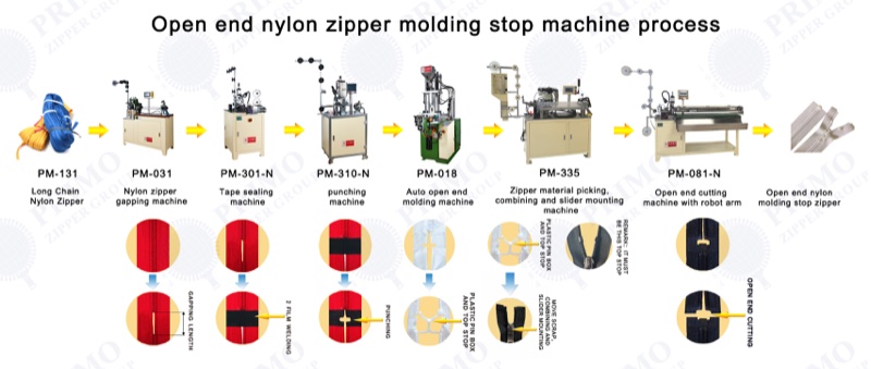 Nylon Open-End Zipper (Molded Stops) process diagram