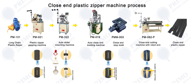 Plastic Closed-End Zipper process diagram